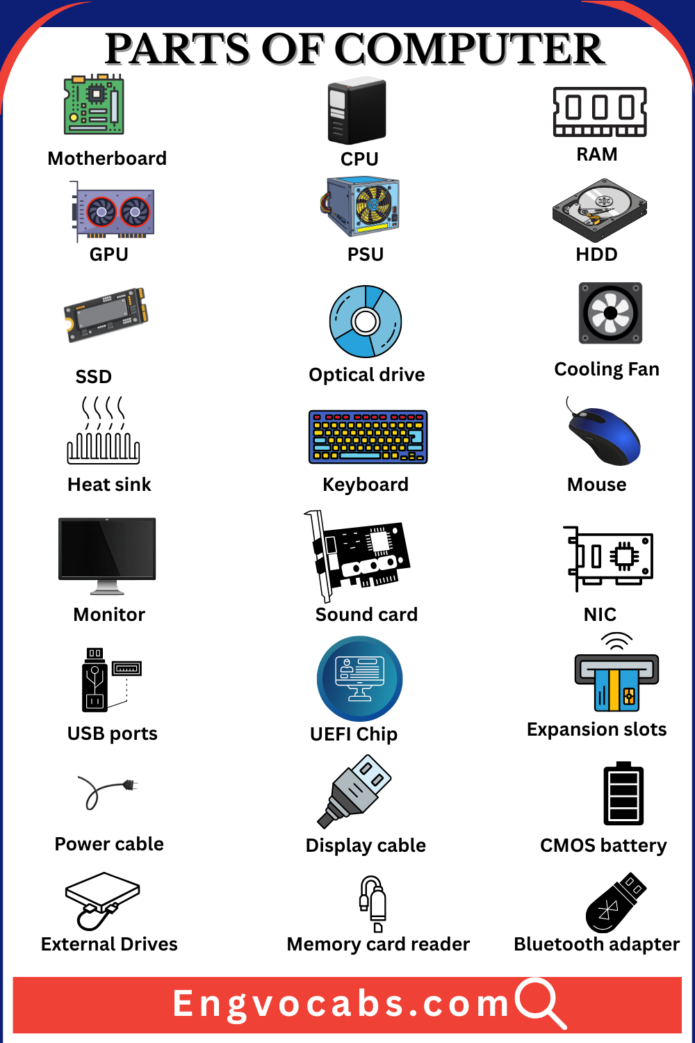 Parts of a Computer in English with Pictures