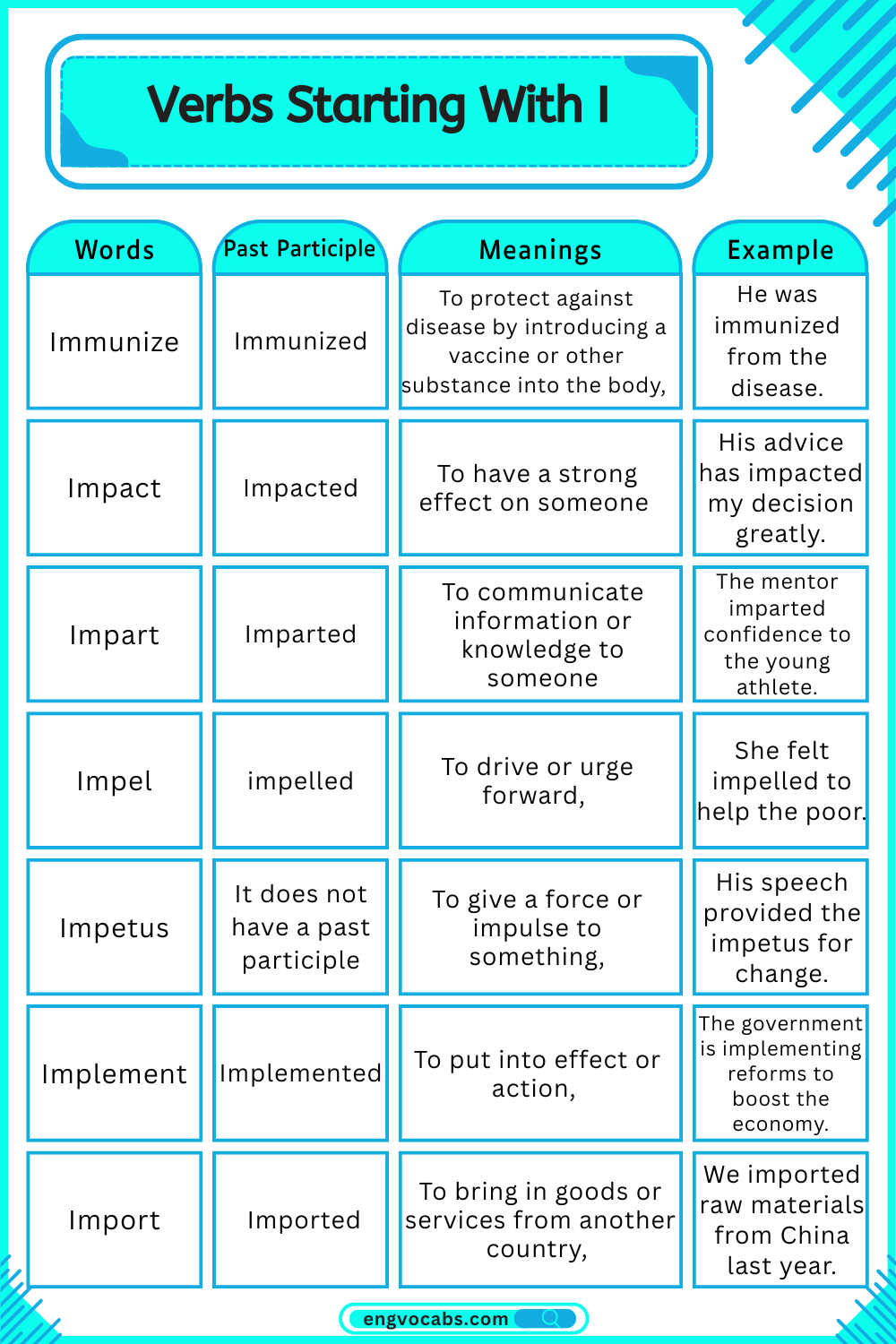 Verbs Starting With the Letter I
