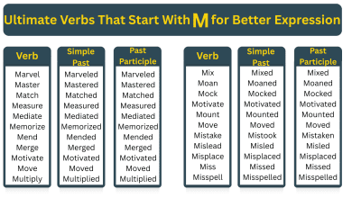 Verbs That Start With M